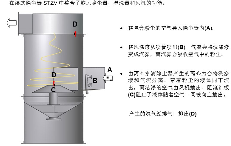 科朗兹告诉你湿式除尘器针对铝镁爆炸性粉尘如何做防爆特殊设计？