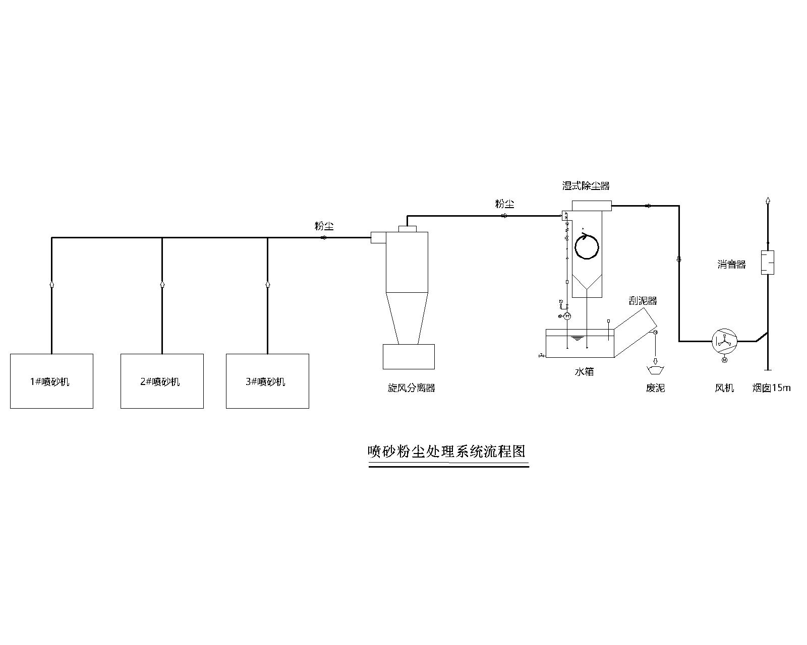 文丘里湿式除尘器