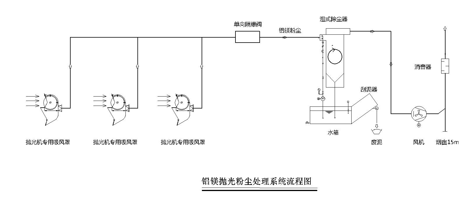 铝镁抛光粉尘治理