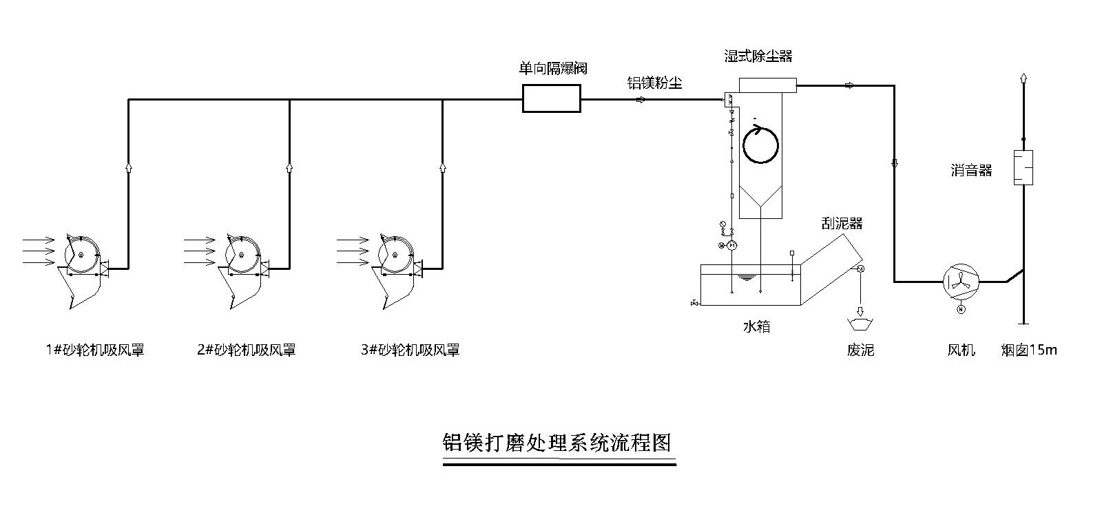 铝镁打磨粉尘治理